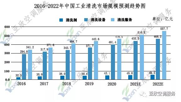 你不知道的中央清洗市場份額有多大?中央空調(diào)市場和工業(yè)清洗行業(yè)市場正在穩(wěn)步增長之中(圖1) 你不知道的中央清洗市場份額有多大?中央空調(diào)市場和工業(yè)清洗行業(yè)市場正在穩(wěn)步增長之中(圖1)