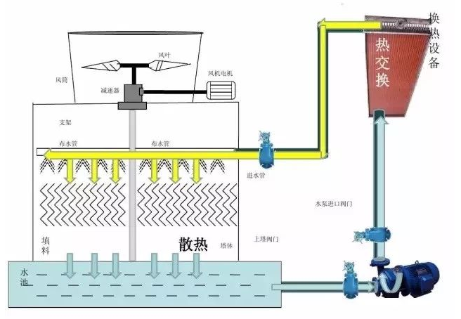 冷卻塔的工作原理、安裝、選型及故障處理方法(圖1)