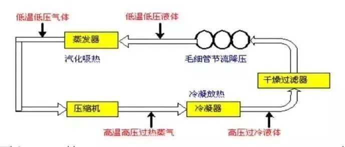 制冷系統(tǒng)毛細(xì)管的工作原理與過程(圖1)