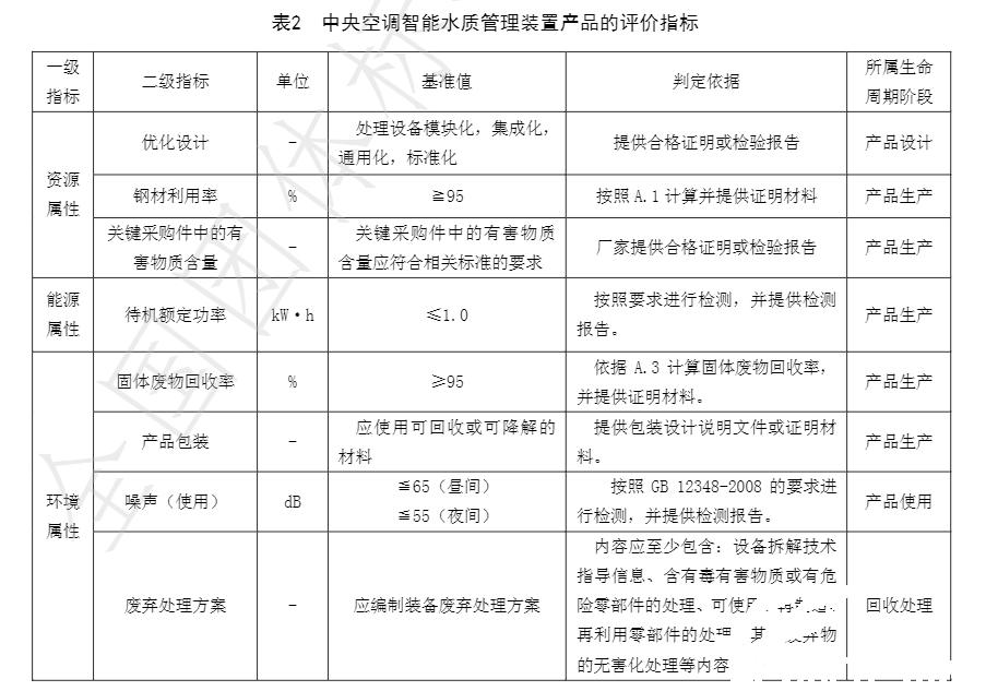 亞欣牽頭起草的團(tuán)體標(biāo)準(zhǔn)《綠色設(shè)計(jì)產(chǎn)品評(píng)價(jià)技術(shù)規(guī)范 中央空調(diào)智能水質(zhì)管理裝置》已發(fā)布實(shí)施(圖3)
